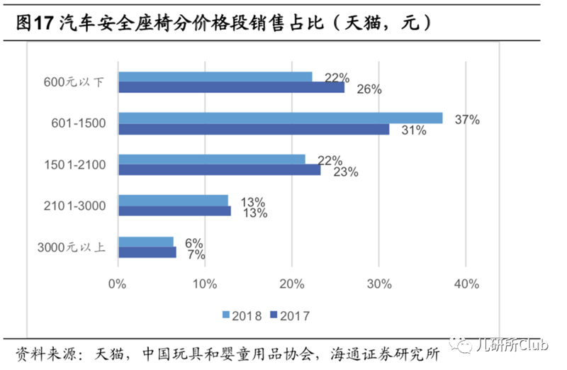 靠高端兒童安全座椅切入兩只兔子獲1000萬(wàn)元天使融資，這個(gè)市場(chǎng)還要邁幾道坎？