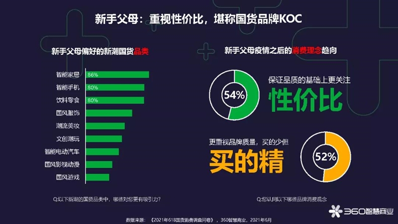 蓄力國貨消費(fèi)新浪潮 360智慧商業(yè)發(fā)布《2021年618國貨新消費(fèi)洞察報(bào)告》