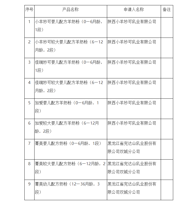 【嬰配】總局更新批件待領(lǐng)取信息，涉及9款幼兒配方奶粉