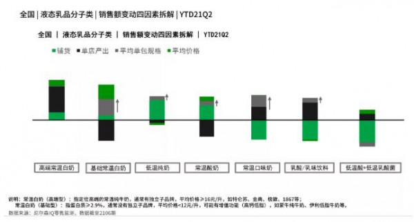 從新常態(tài)時期的液態(tài)乳市場 乳品市場明顯回溫