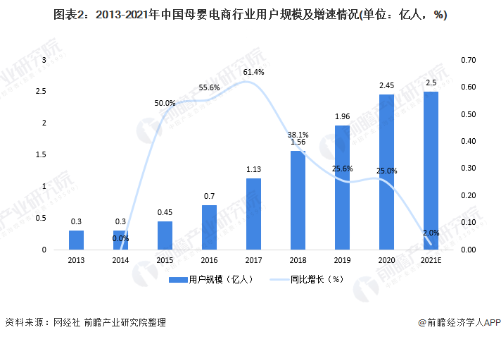 圖表2：2013-2021年中國母嬰電商行業(yè)用戶規(guī)模及增速情況(單位：億人，%)