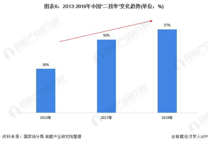 圖表6：2013-2019年中國“二孩率”變化趨勢(單位：%)