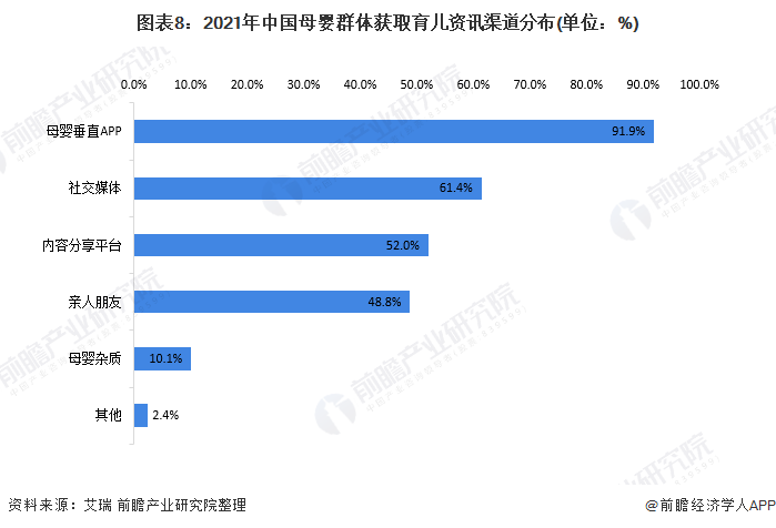 圖表8：2021年中國母嬰群體獲取育兒資訊渠道分布(單位：%)