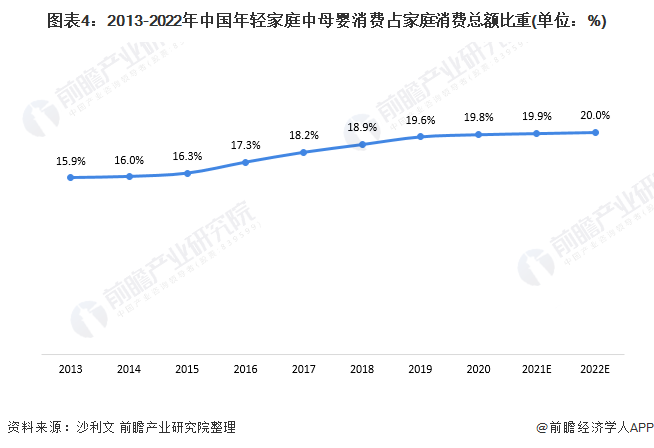 圖表4：2013-2022年中國年輕家庭中母嬰消費占家庭消費總額比重(單位：%)