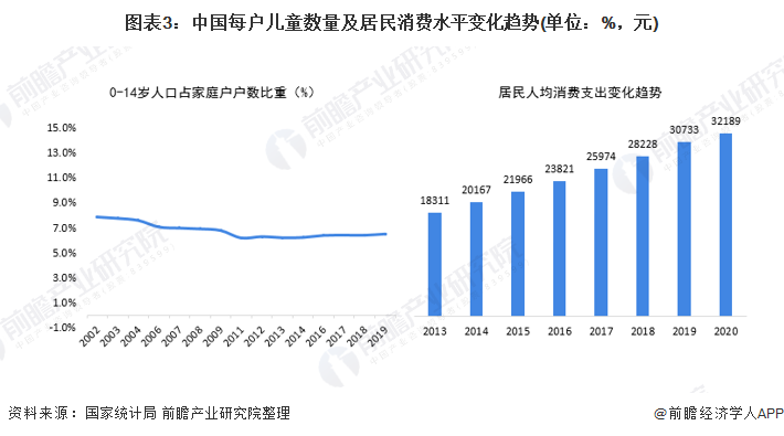 圖表3：中國每戶兒童數(shù)量及居民消費水平變化趨勢(單位：%，元)