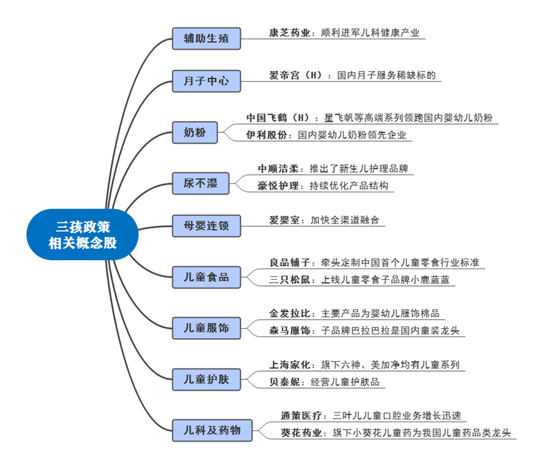 多地出臺(tái)“三孩”鼓勵(lì)政策，母嬰概念將是下一個(gè)風(fēng)口？