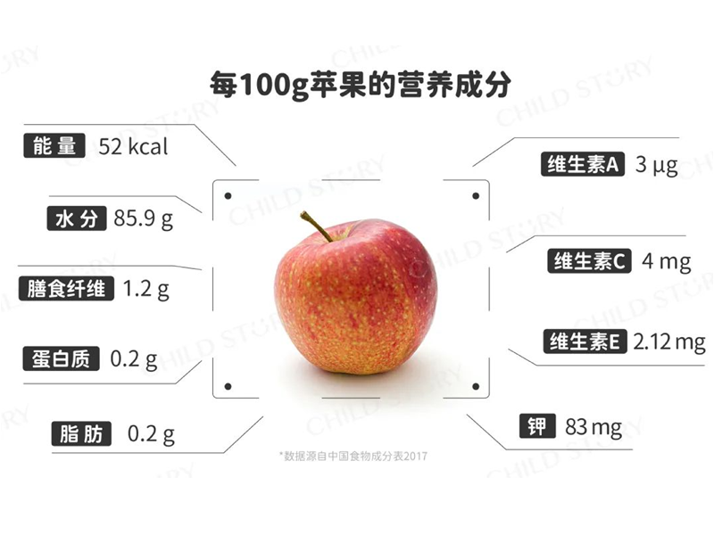 每天一個蘋果，醫(yī)生真的遠(yuǎn)離你?