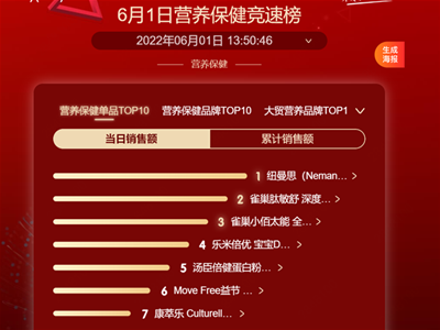 京東618開門紅競(jìng)速榜出爐：母嬰營養(yǎng)品一馬當(dāng)先，紐曼思領(lǐng)跑大健康產(chǎn)業(yè)
