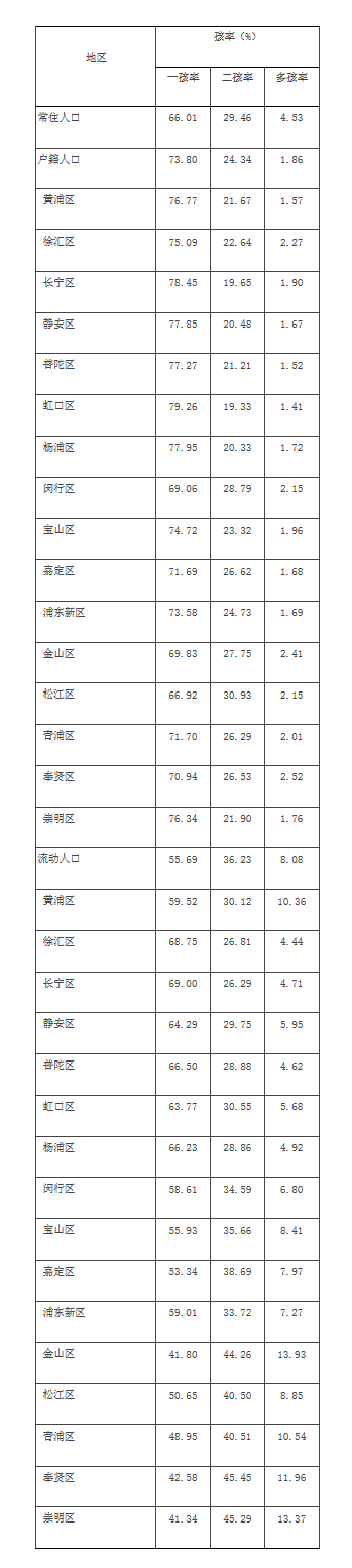 上海總和生育率為0.7！