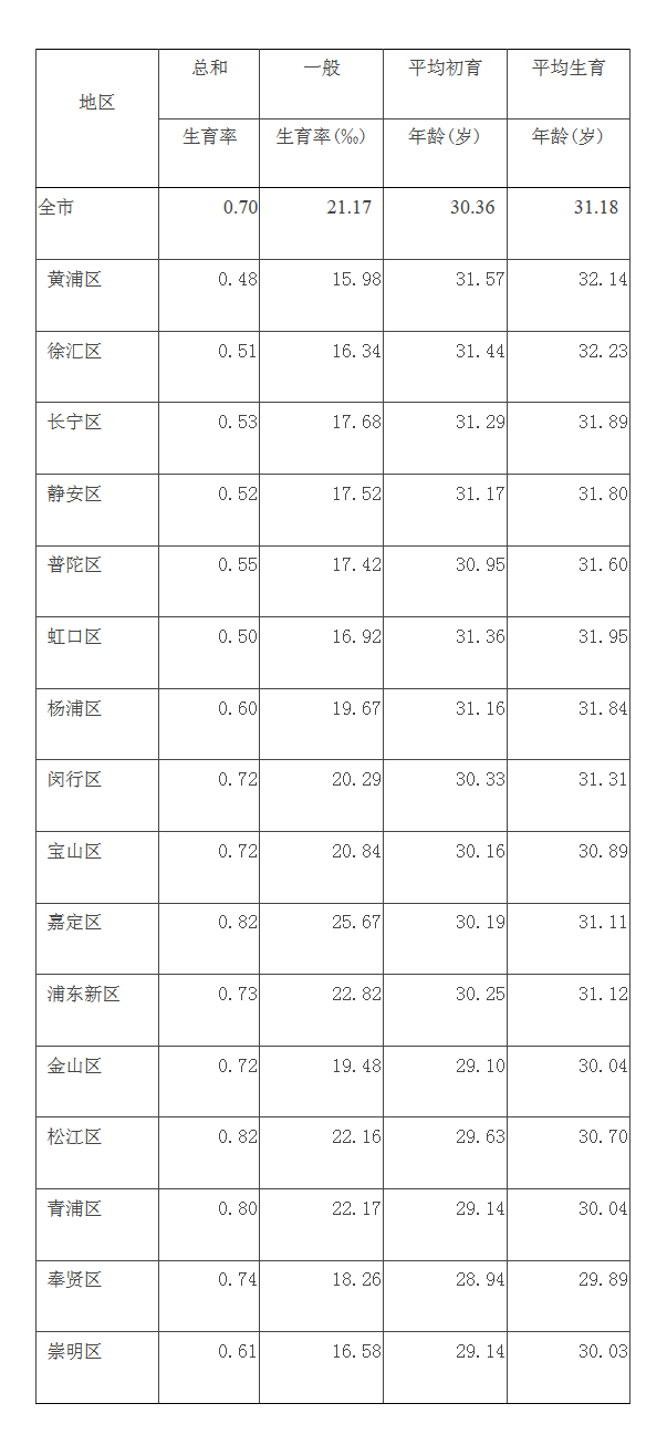 上海總和生育率為0.7！