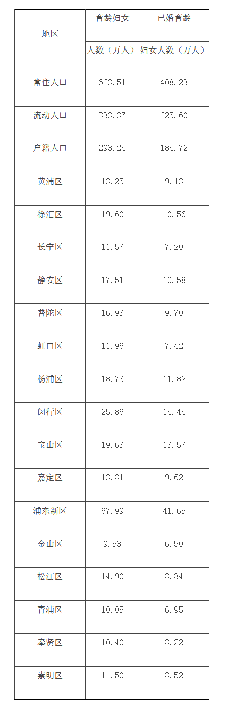 上海總和生育率為0.7！