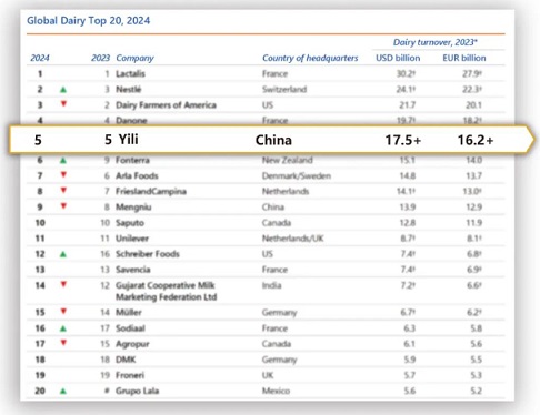 2024年全球乳業(yè)20強(qiáng)榜單出爐 伊利蟬聯(lián)全球五強(qiáng)、亞洲第一