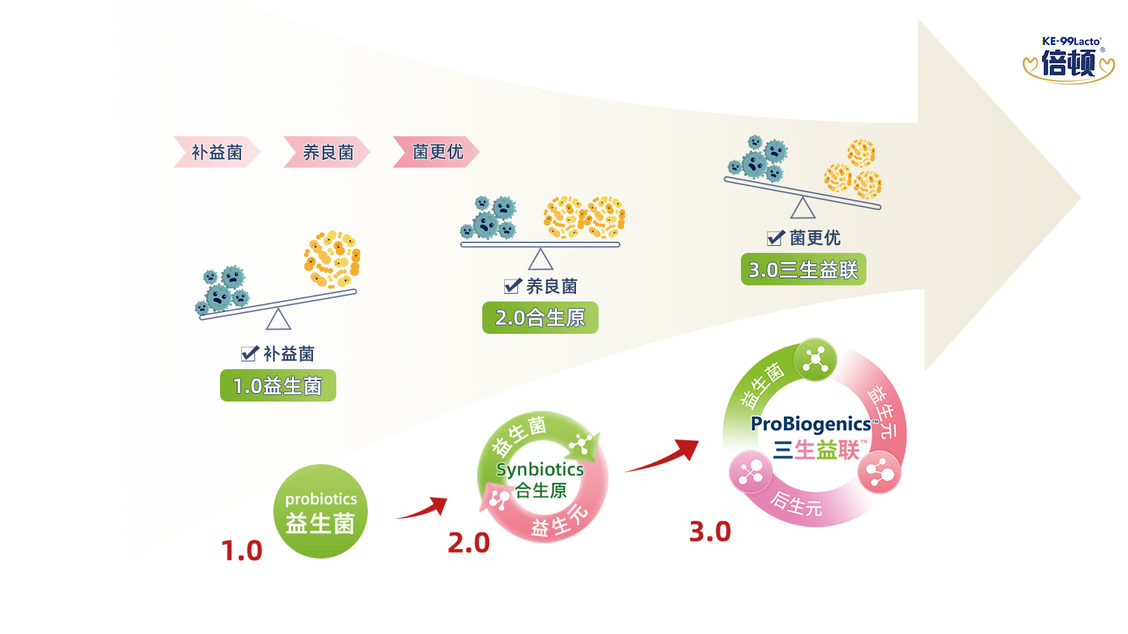 倍頓兒童營(yíng)養(yǎng)品：三生有愛(ài)，健康成長(zhǎng)